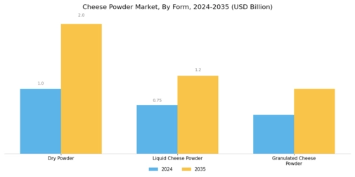 Cheese Powder Market Segment Image 2