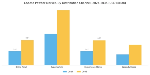 Cheese Powder Market Segment Image 3