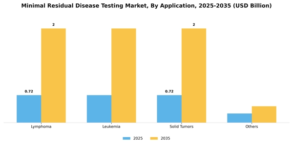 Minimal Residual Disease Testing Market Segment Image 0