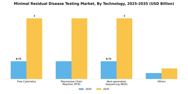Minimal Residual Disease Testing Market Segment Image 2