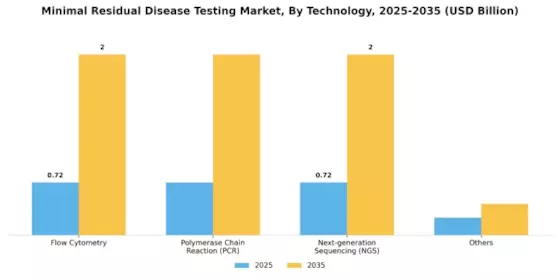 Minimal Residual Disease Testing Market Segment Image 0