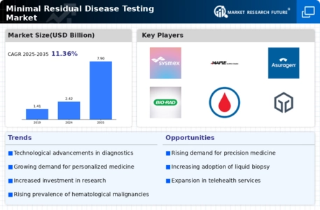 Minimal Residual Disease Testing Market Infographic