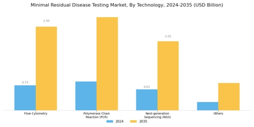 Minimal Residual Disease Testing Market Segment Image 0