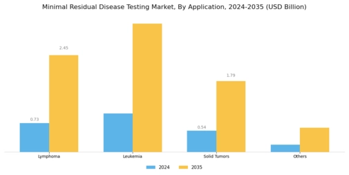 Minimal Residual Disease Testing Market Segment Image 1