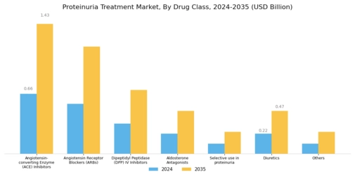 Proteinuria Treatment Market Segment Image 1
