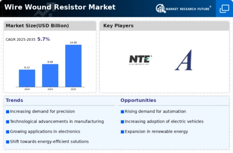 Wire wound Resistor Market Infographic