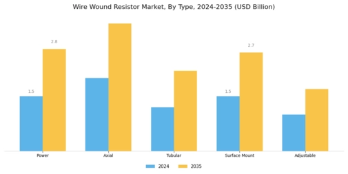 Wire wound Resistor Market Segment Image 0