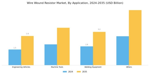 Wire wound Resistor Market Segment Image 2