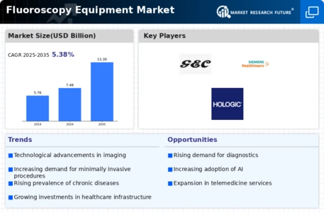 Fluoroscopy Equipment Market Infographic