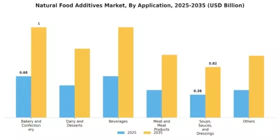 Natural Food Additives Market Segment Image 1