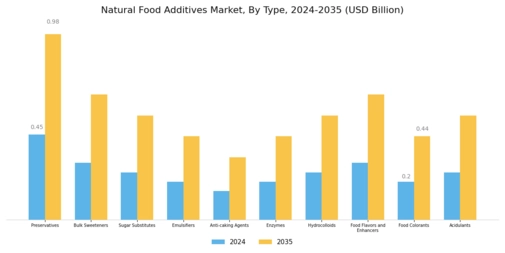 Natural Food Additives Market Segment Image 0