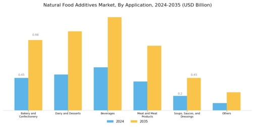 Natural Food Additives Market Segment Image 1