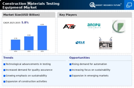 Construction Materials Testing Equipment Market Infographic