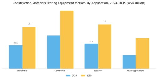 Construction Materials Testing Equipment Market Segment Image 1