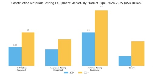Construction Materials Testing Equipment Market Segment Image 2