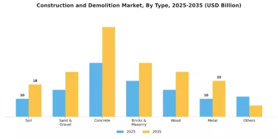 Construction Demolition Market Segment Image 0