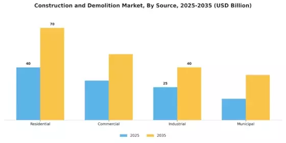 Construction Demolition Market Segment Image 1