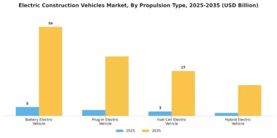 Electric Construction Vehicles Market Segment Image 1