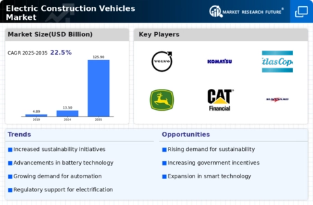 Electric Construction Vehicles Market Infographic