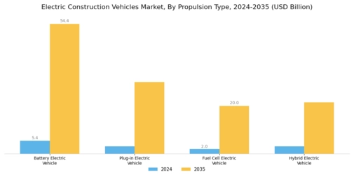 Electric Construction Vehicles Market Segment Image 1