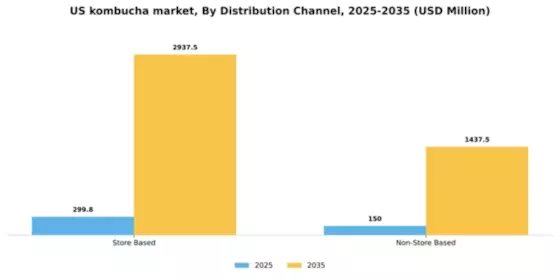 US Kombucha Market Segment Image 0