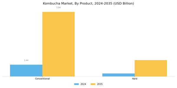 US Kombucha Market Segment Image 0