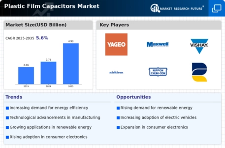 Plastic Film Capacitors Market Infographic