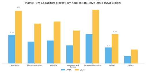 Plastic Film Capacitors Market Segment Image 1