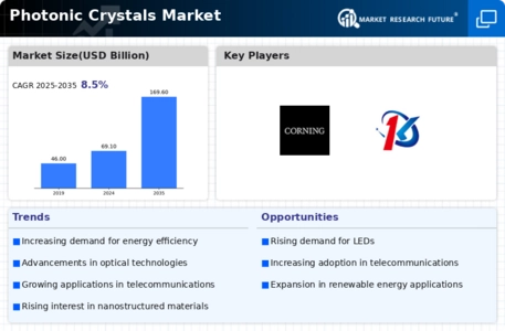Photonic Crystals Market Infographic