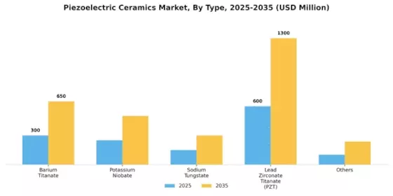 Piezoelectric Ceramics Market Segment Image 0