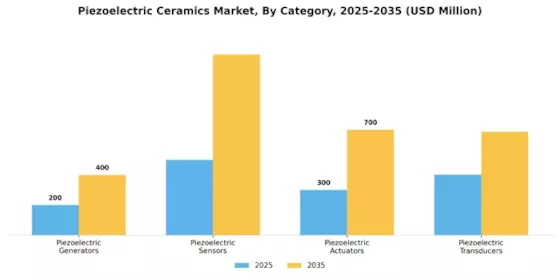 Piezoelectric Ceramics Market Segment Image 1