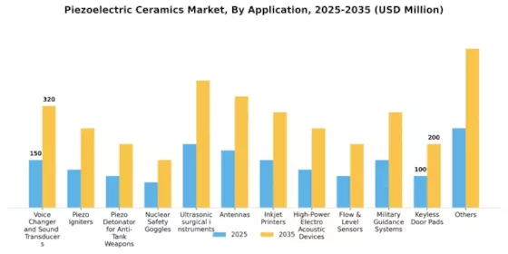 Piezoelectric Ceramics Market Segment Image 2