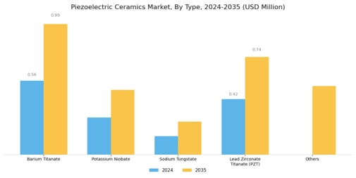 Piezoelectric Ceramics Market Segment Image 0