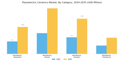 Piezoelectric Ceramics Market Segment Image 1