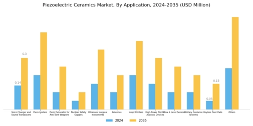 Piezoelectric Ceramics Market Segment Image 2