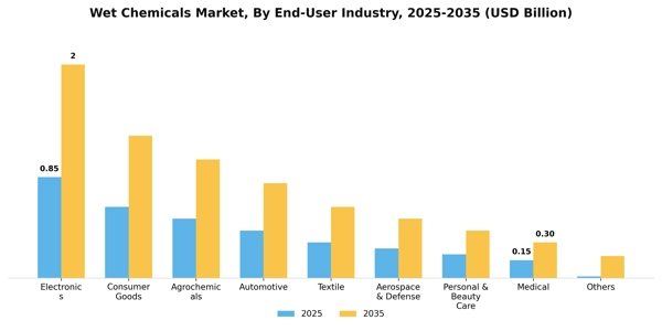 Wet Chemicals Market Segment Image 1