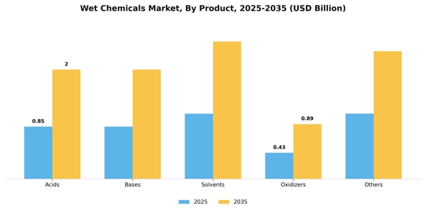 Wet Chemicals Market Segment Image 4