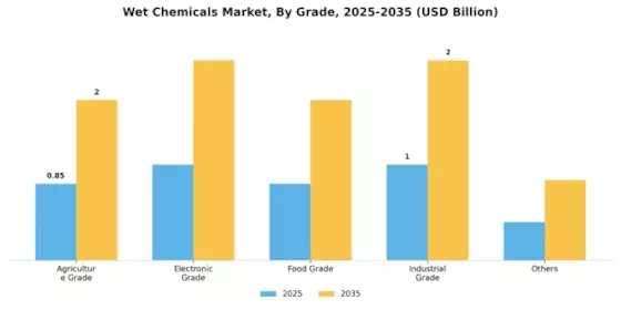 Wet Chemicals Market Segment Image 1