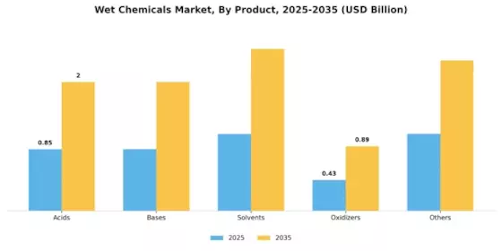 Wet Chemicals Market Segment Image 2