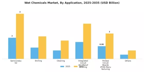 Wet Chemicals Market Segment Image 3