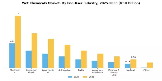 Wet Chemicals Market Segment Image 4