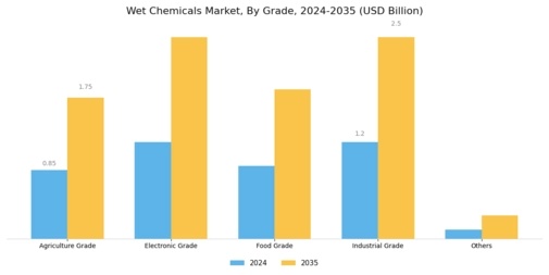 Wet Chemicals Market Segment Image 1