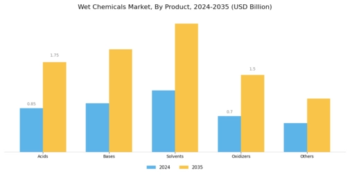 Wet Chemicals Market Segment Image 2