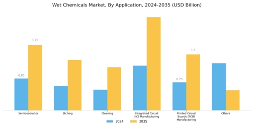 Wet Chemicals Market Segment Image 3