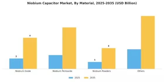 Niobium Capacitor Market Segment Image 1