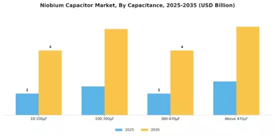 Niobium Capacitor Market Segment Image 2