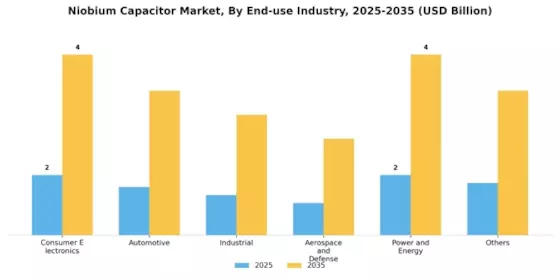 Niobium Capacitor Market Segment Image 3