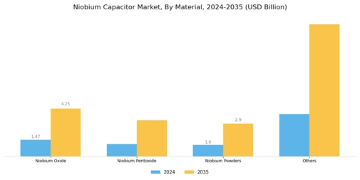 Niobium Capacitor Market Segment Image 1