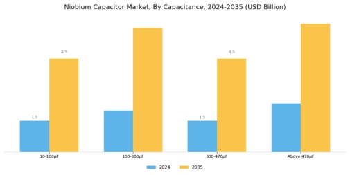 Niobium Capacitor Market Segment Image 2