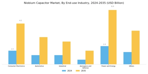 Niobium Capacitor Market Segment Image 3